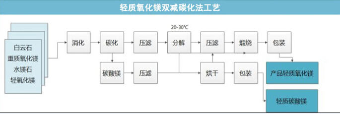 氧化镁