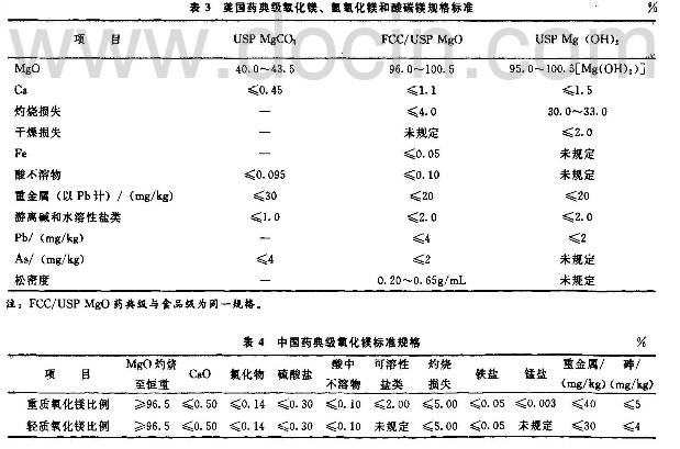 医药级氧化镁指标